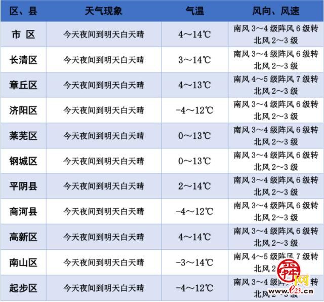 济南明天最高气温14℃，昼夜温差大！2月1日冷空气将带来明显大风降温天气