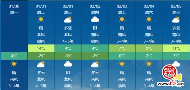 济南明天最高气温14℃，昼夜温差大！2月1日冷空气将带来明显大风降温天气
