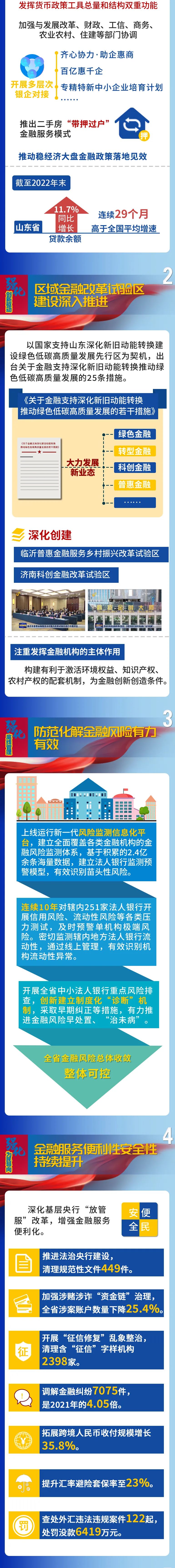 2022年人民银行分支机构工作盘点|济南分行