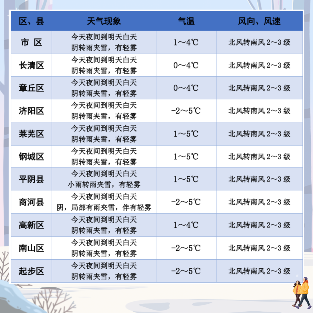 降水概率70%！周四济南全天雨雪气温降 下一轮已定在周末