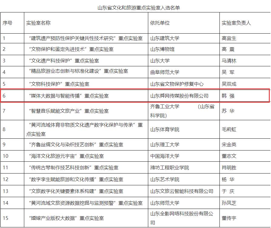 省内唯一入选媒体！舜网传媒获批“山东省文化和旅游重点实验室”