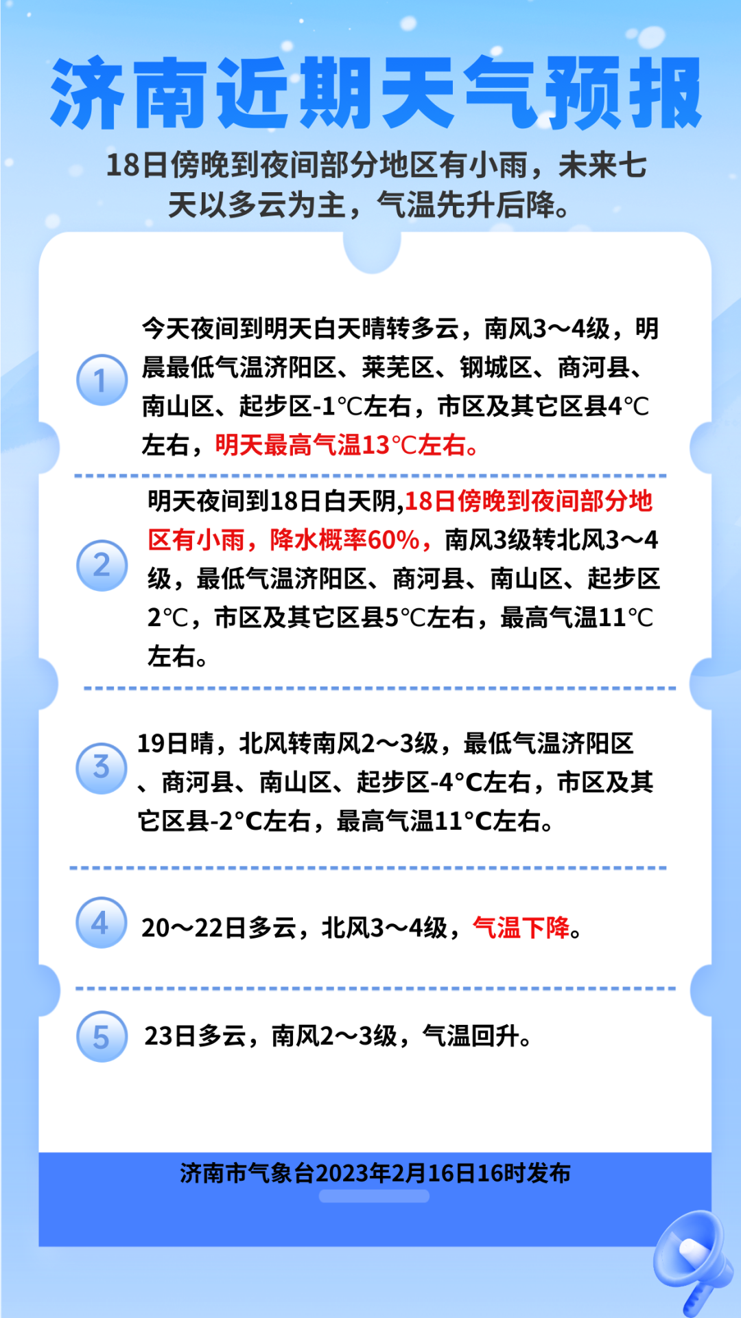 气温先升后降！周五济南最高温冲击13℃ 周六傍晚局地有小雨