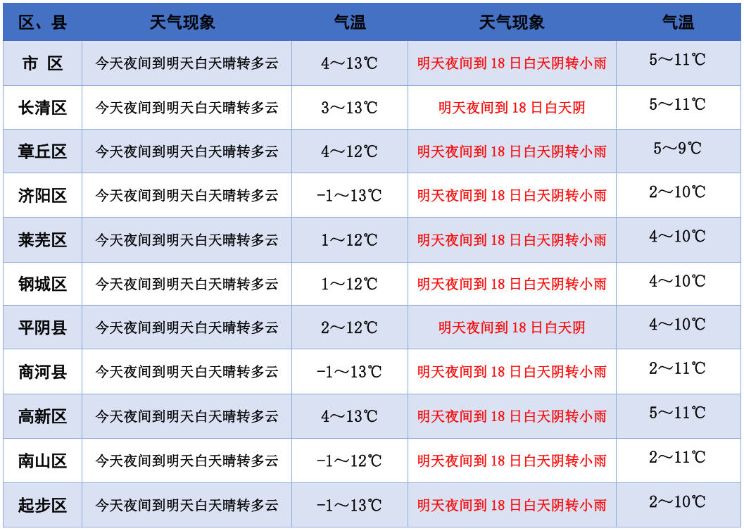 气温先升后降！周五济南最高温冲击13℃ 周六傍晚局地有小雨