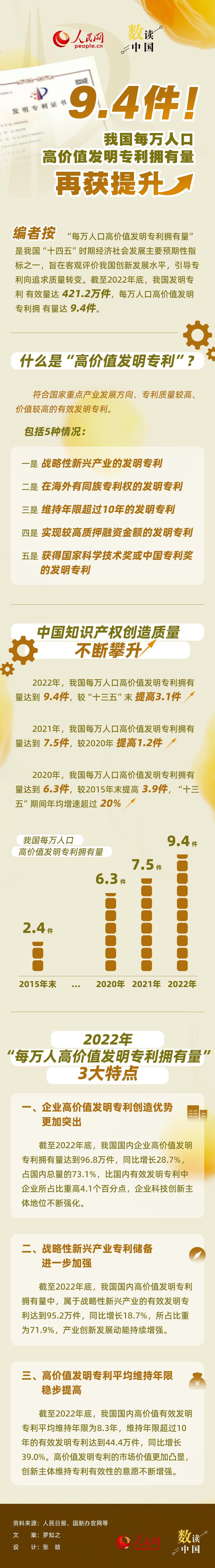 9.4件！我国每万人口高价值发明专利拥有量再获提升