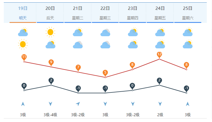 乍暖还寒！“雨水”节气济南天气多变 明晨气温降至冰点以下