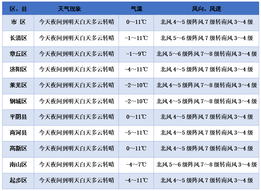乍暖还寒！“雨水”节气济南天气多变 明晨气温降至冰点以下