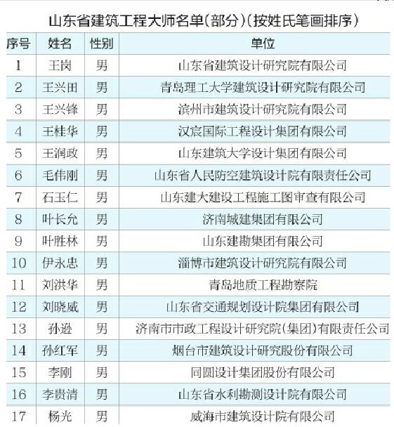 “山东省建筑工程大师”来了首批70人获评这一称号