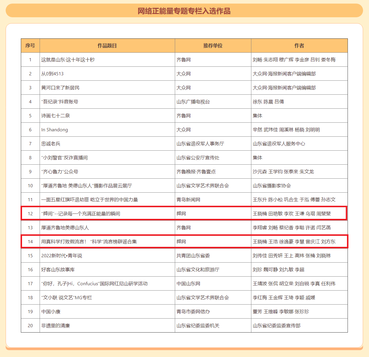 舜网多件作品获评2022山东“双百”正能量网络精品