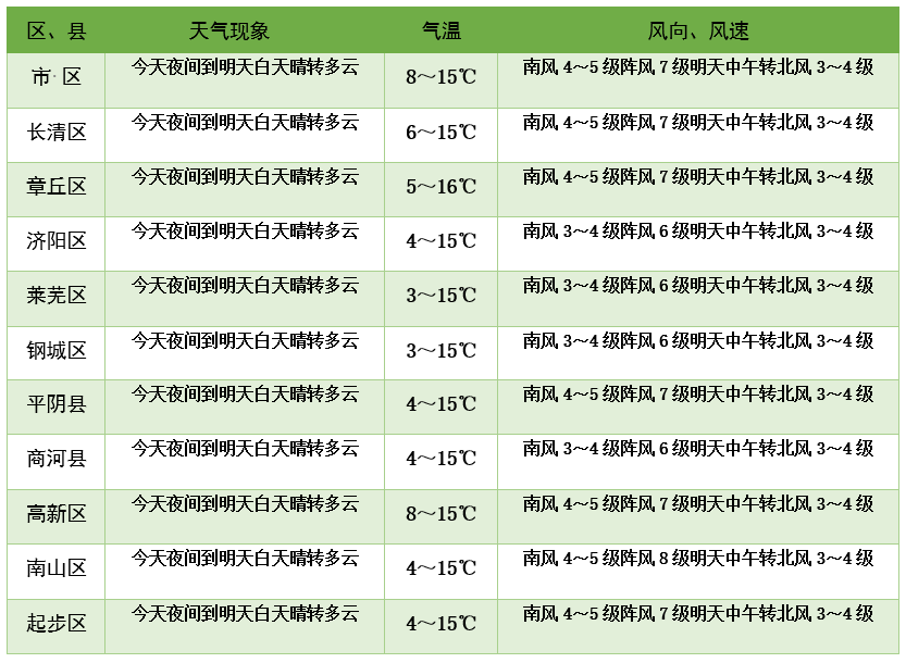 向春天进发！本周济南整体向暖风力较强 昼夜温差多在10℃以上