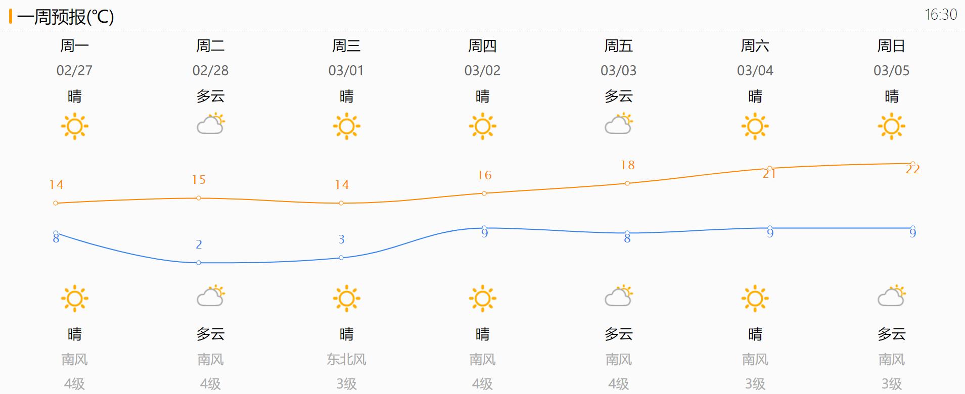 向春天进发！本周济南整体向暖风力较强 昼夜温差多在10℃以上