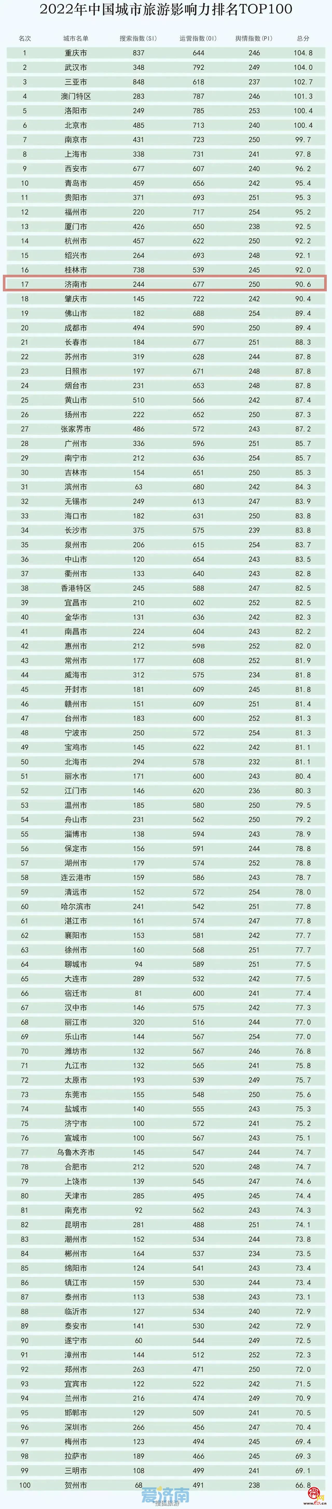 济南位居17！2022年度中国城市旅游影响力百强榜出炉