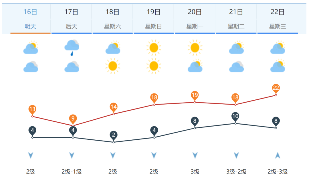 降水概率60%！明晚济南局地迎小雨 周五最高气温仅9℃