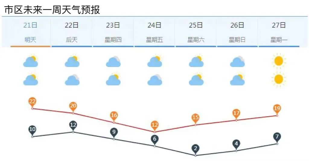 最低仅2℃!本周济南气温先升后降