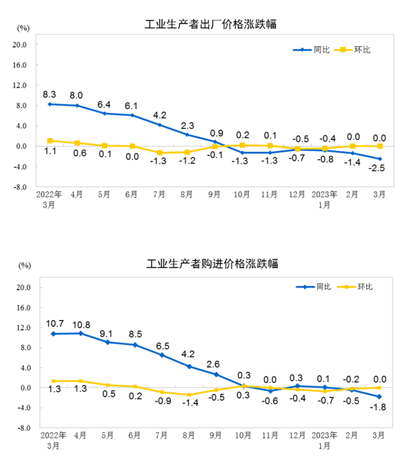 国家统计局:3月PPI环比继续持平 同比降幅扩大