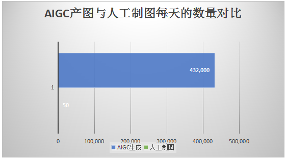 人机识别技术再升级，AIGC为验证码带来万亿种变化