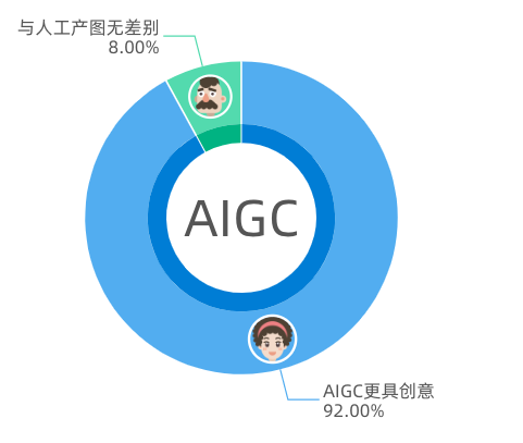 人机识别技术再升级，AIGC为验证码带来万亿种变化