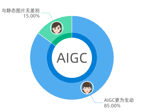 人机识别技术再升级，AIGC为验证码带来万亿种变化