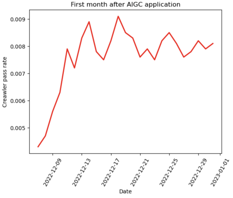 人机识别技术再升级，AIGC为验证码带来万亿种变化