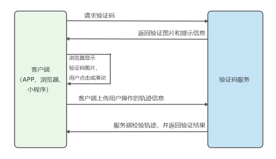 人机识别技术再升级，AIGC为验证码带来万亿种变化