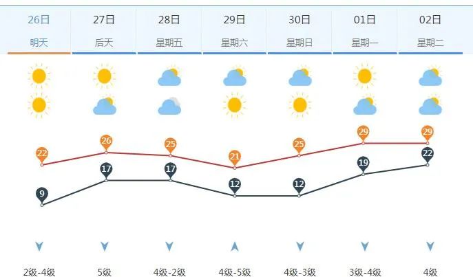 “五一”济南冲向30℃！但厚衣服别着急收，冷空气带来小插曲