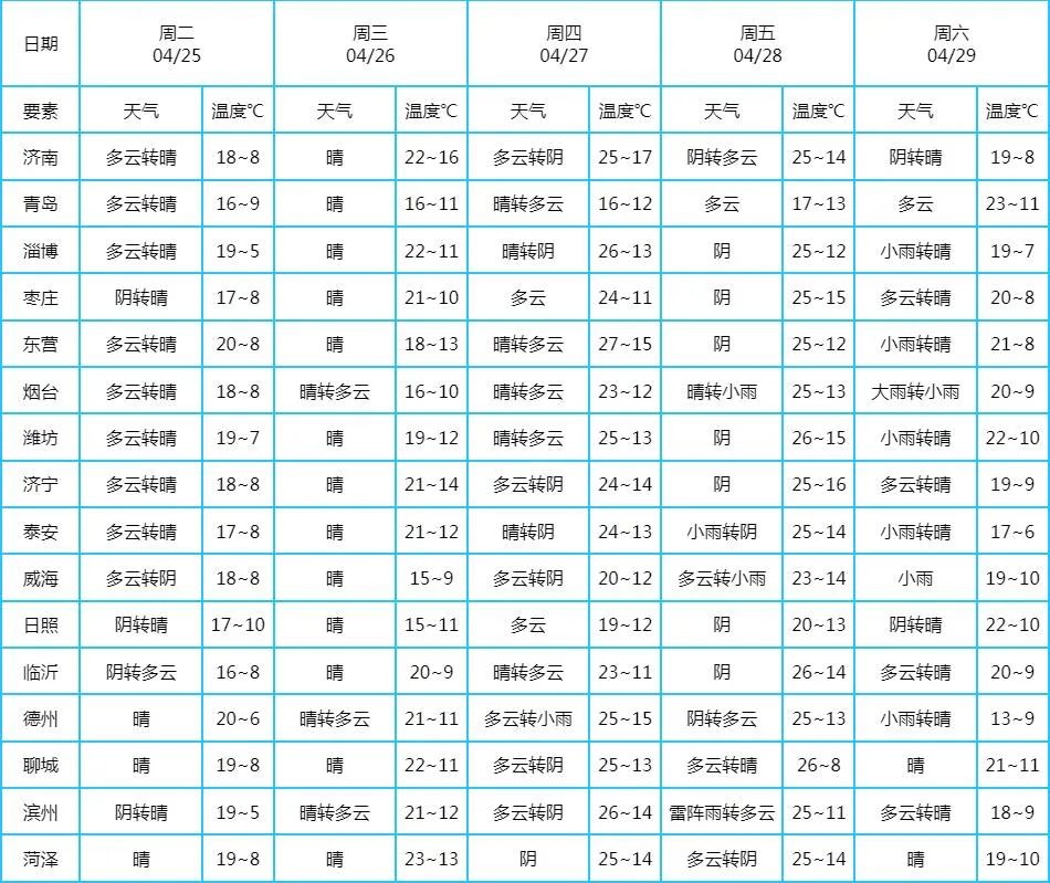 “五一”济南冲向30℃！但厚衣服别着急收，冷空气带来小插曲