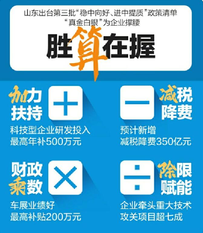 真金白银！预计新增减税降费350亿元 山东出台第三批2023年“稳中向好、进中提质”政策清单 