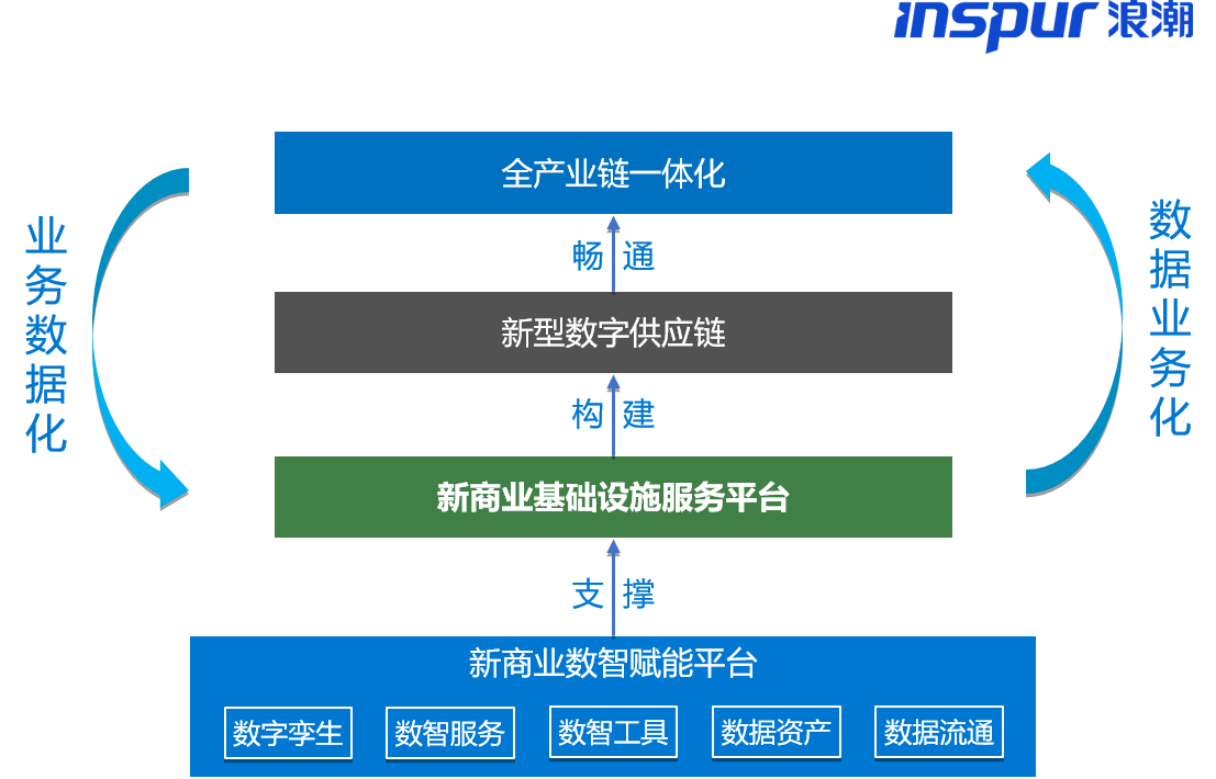 新消费典型案例：浪潮新商业基础设施服务平台赋能新消费发展