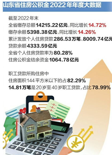 山东省住房公积金2022年年度报告“出炉” 近八成贷款购房者为20-40岁职工