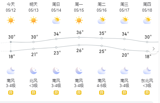 更干更热天气将席卷北方 济南15日至17日最高气温或达35℃