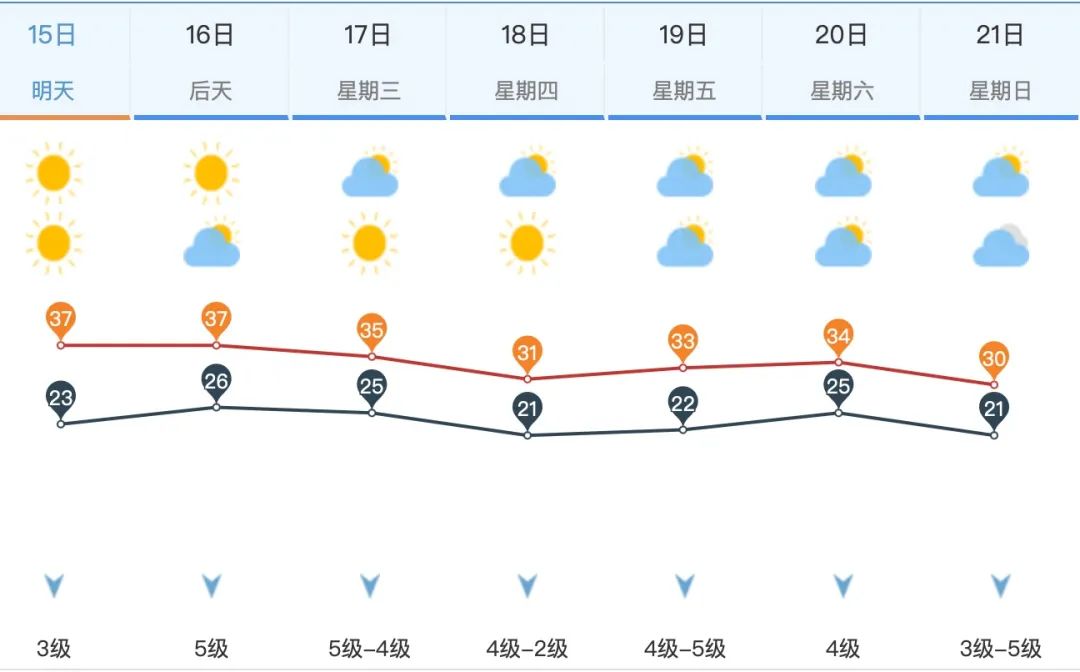 “小火炉”要烧起来！周一济南最高气温37℃ 高温连续热三天