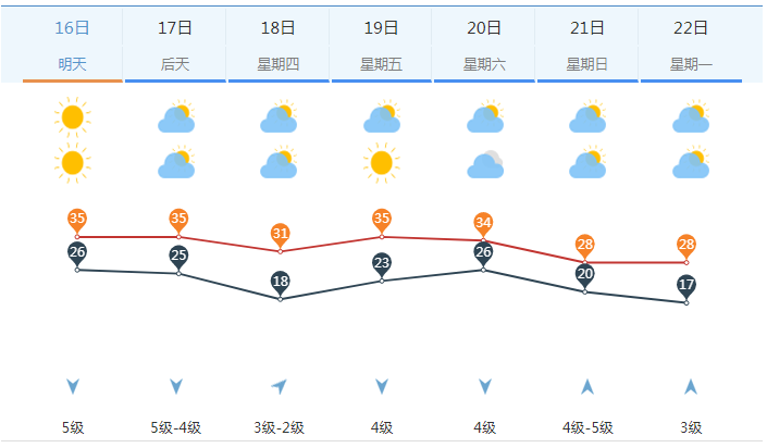 36.5℃！热力十足！济南今年首场高温天气来袭！