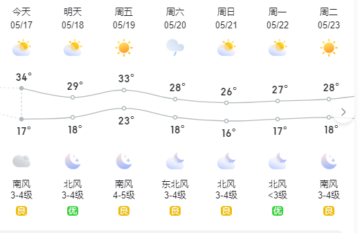 济南迎来舒适天儿！5月18日最高气温29℃