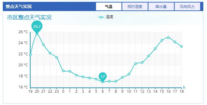 冷空气发力！济南已切换至清凉模式 周末还有雷阵雨+7～9级风