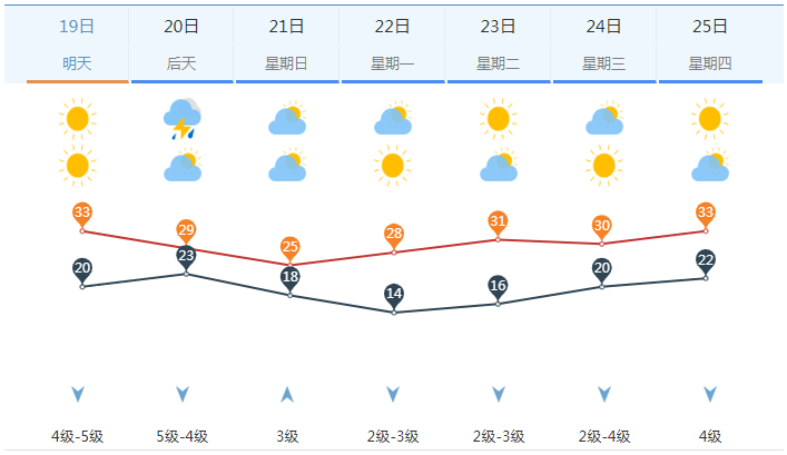 冷空气发力！济南已切换至清凉模式 周末还有雷阵雨+7～9级风