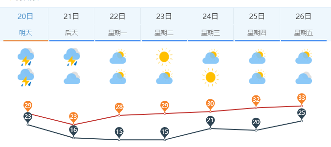 气温大满减！本周日济南最高气温低至23度