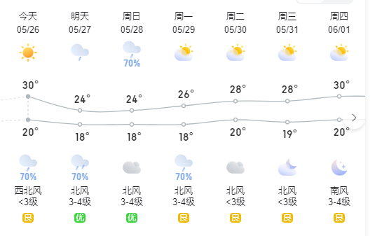 周末要“泡汤”！中雨伴随6级风马上到济南 最高气温降至24℃