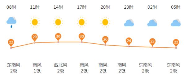 周末要“泡汤”！中雨伴随6级风马上到济南 最高气温降至24℃