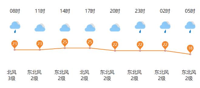 雨还下吗？济南最新天气预报