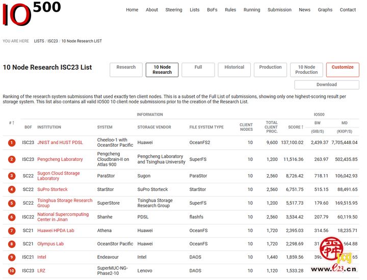 国家超算济南中心存储能力问鼎全球 超越历史最佳纪录15倍