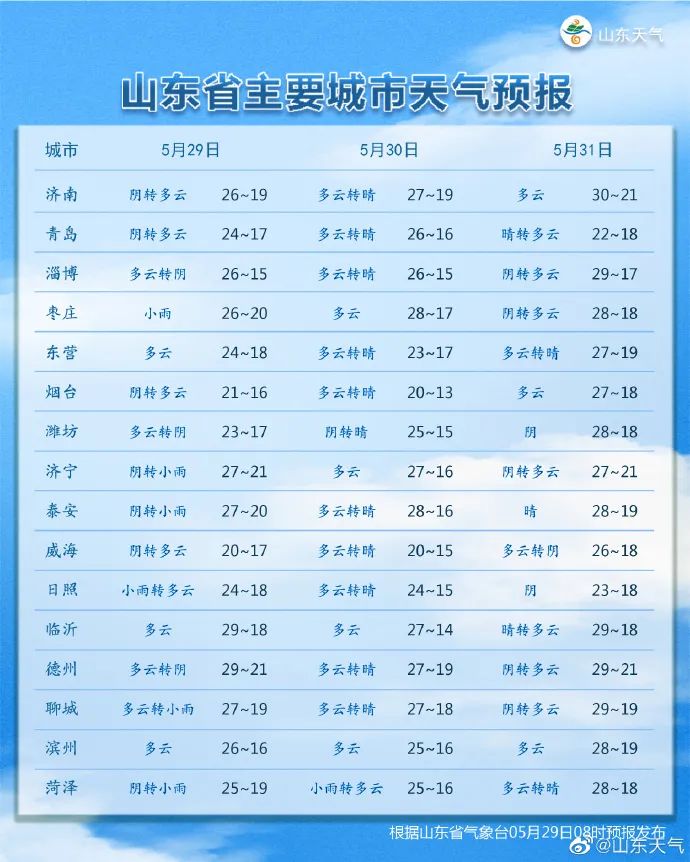 济南今天下午到傍晚中南部局地有阵雨 明起天气逐渐转晴气温回升