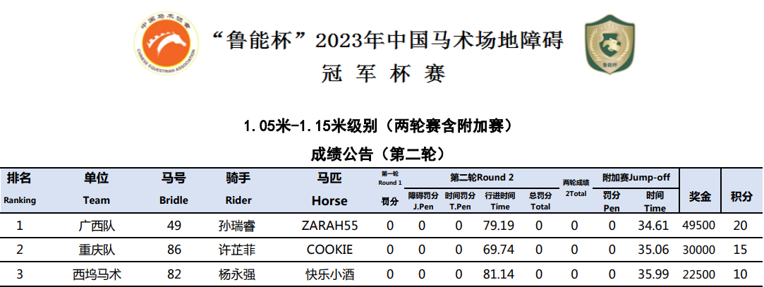 “鲁能杯”2023年中国马术场地障碍冠军杯赛圆满落幕！