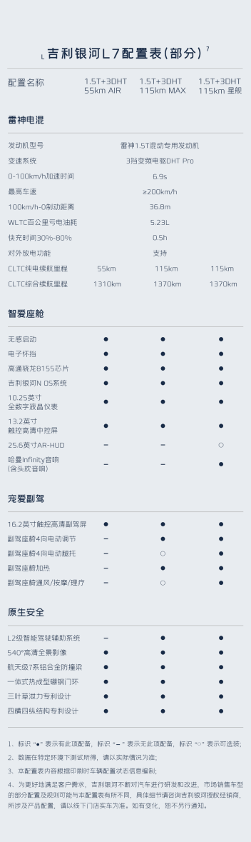 吉利银河L7部分配置首曝 大量高端配置全系标配