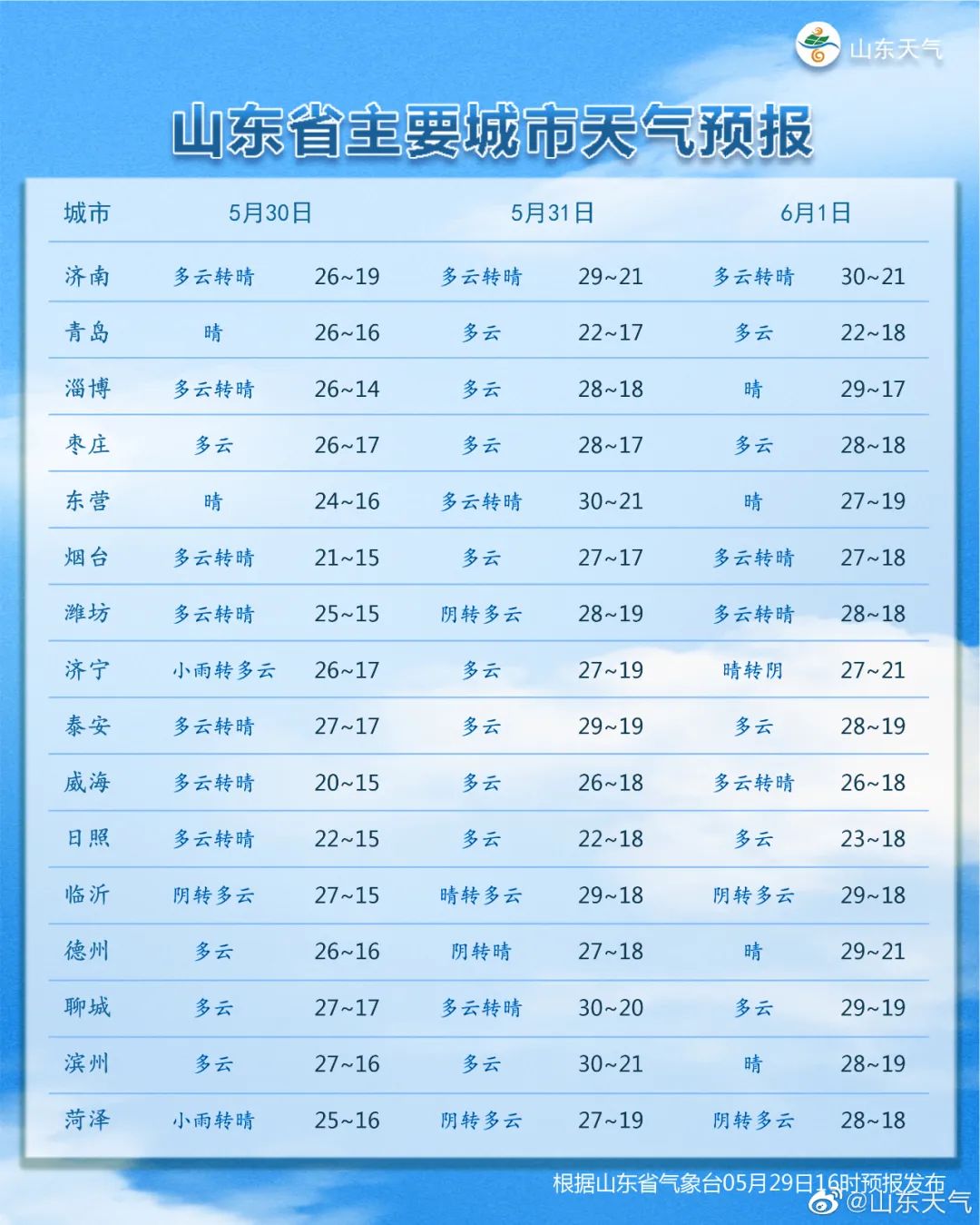 未来三天济南微风不燥，多云天气唱主角！