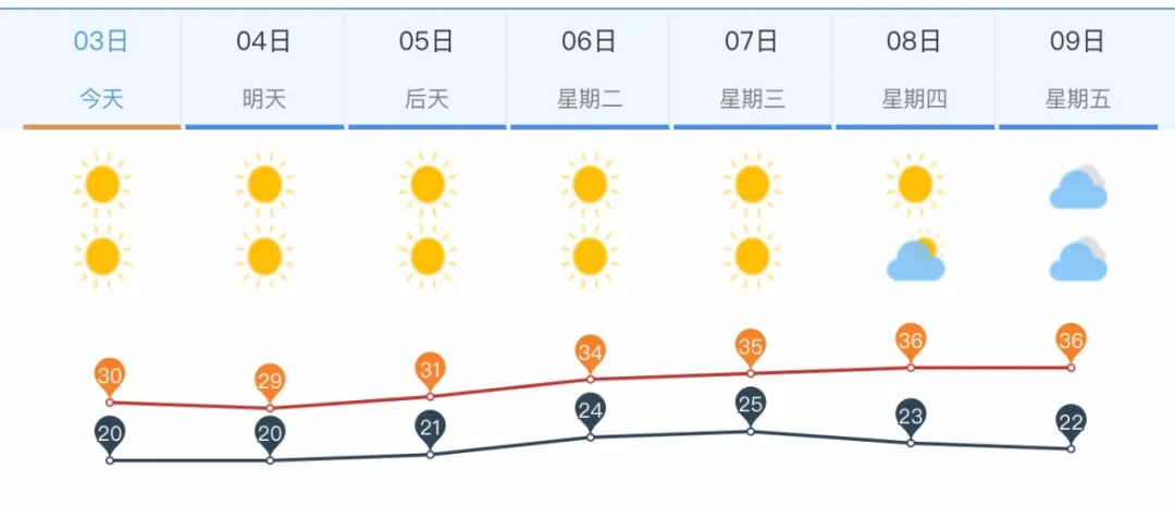 周日起济南气温节节高，下周高考期间最高温可达36℃！