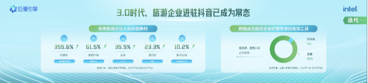 《2023抖音旅游行业白皮书》：探究中国旅游产业的复苏、迭代与重构