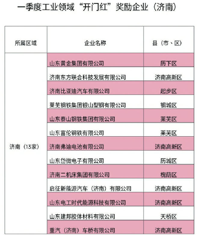 山东奖励一季度工业领域前100名“开门红”企业