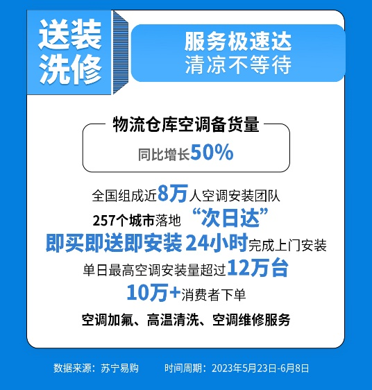 苏宁易购发布618空调消费数据：一级能效空调销量大涨95%