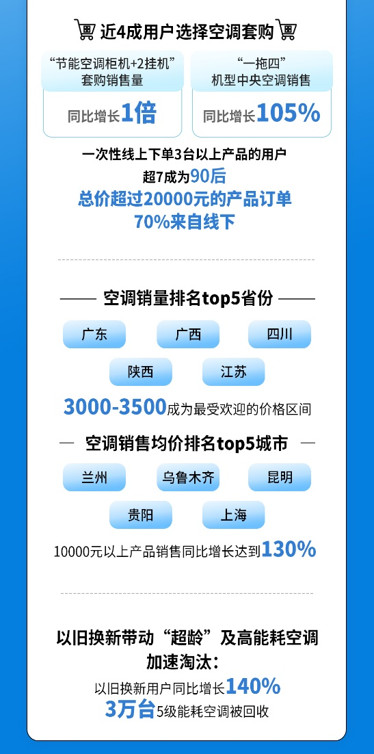 苏宁易购发布618空调消费数据：一级能效空调销量大涨95%