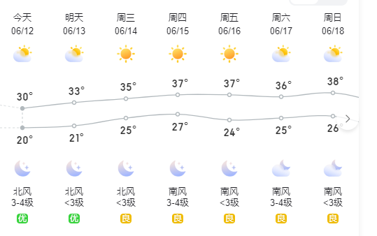 济南解除雷雨大风预警：强对流天气基本结束，今日最高气温30℃左右