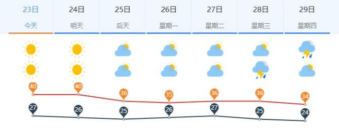 明日依旧40℃！济南继续发布高温“红警” 未来一周高温不下线